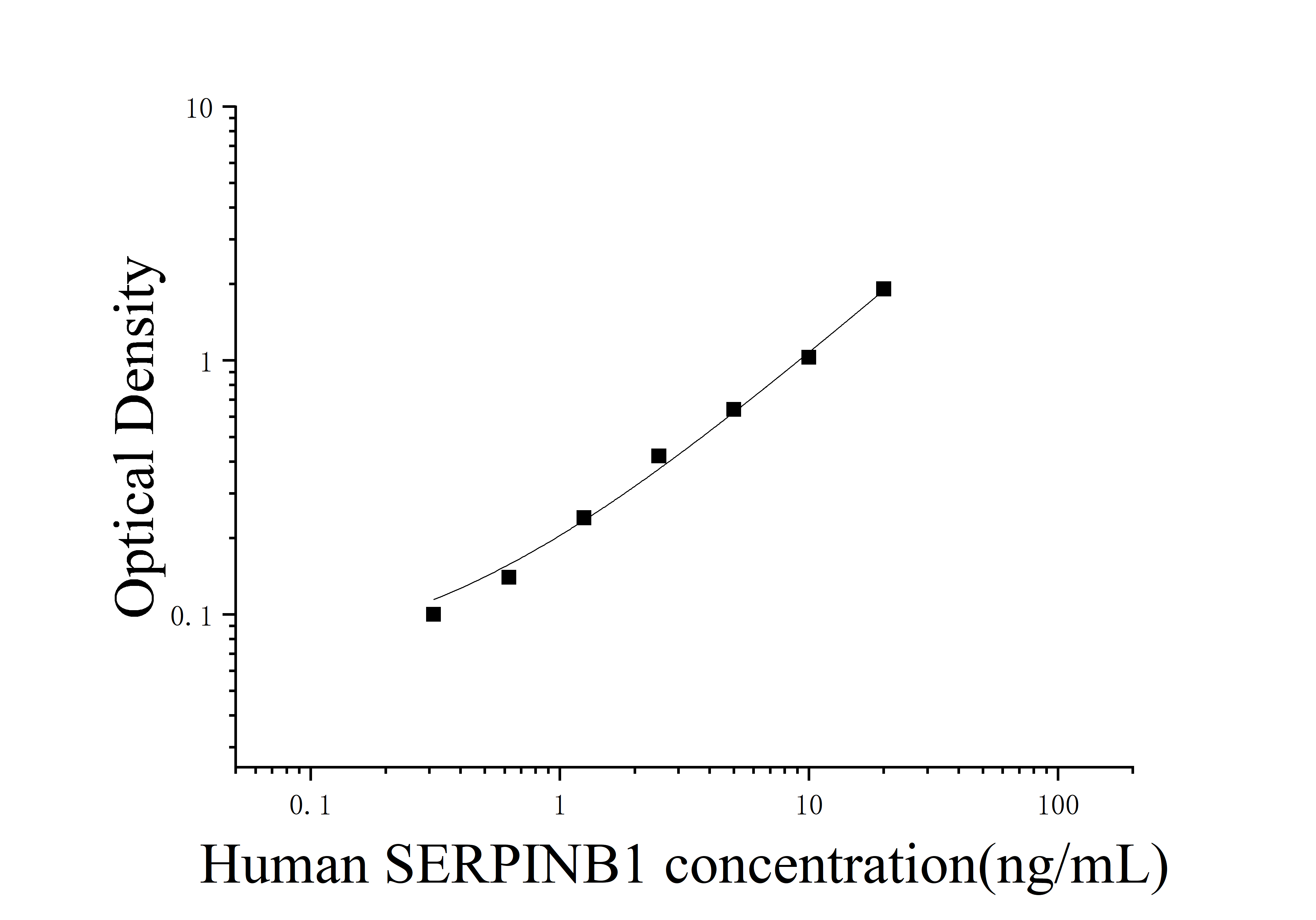 Human Serpin Peptidase Inhibitor Clade B Member 1 (SERPINB1) ELISA Kit Human Serpin Peptidase Inhibitor Clade B Member 1 (SERPINB1) ELISA Kit